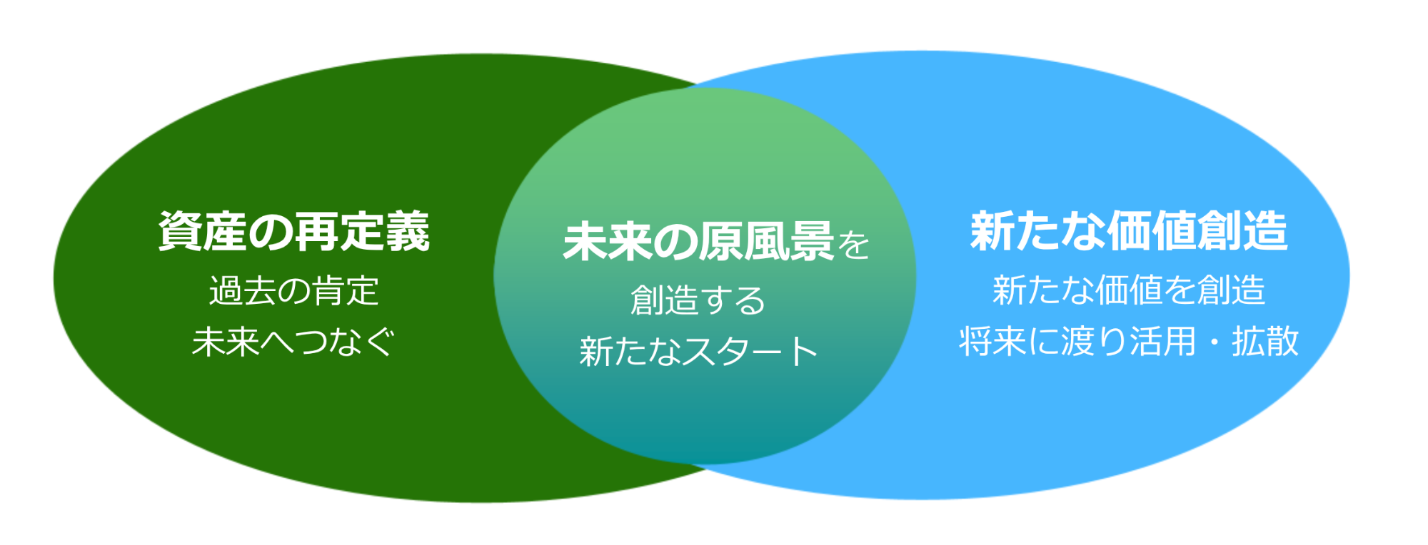 60周年全体のテーマを表した図。資産の再定義と、新たな価値創造の2つを組み合わせ、60周年は未来の原風景を創造する新たなスタートとなるイメージ。