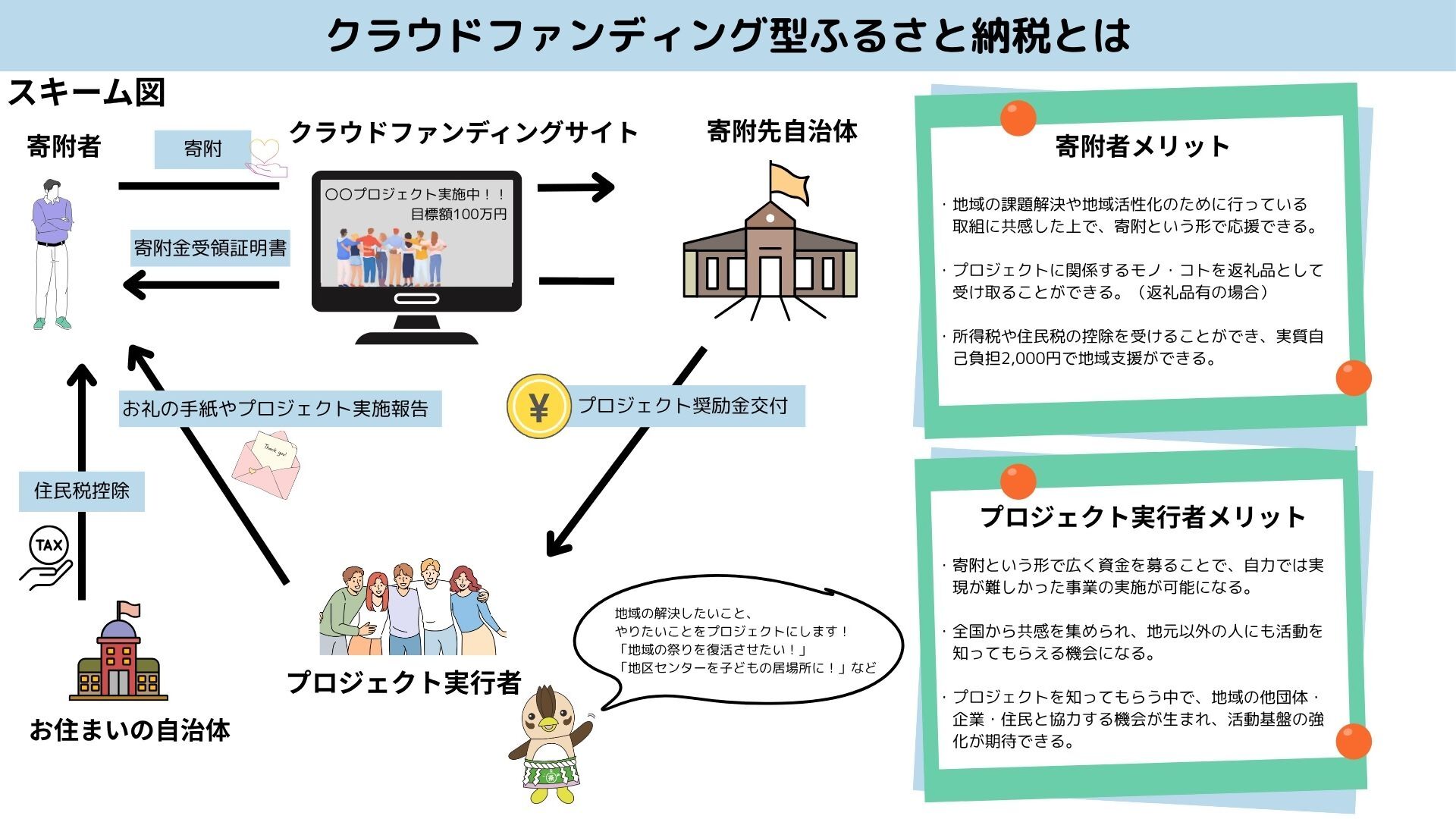 クラウドファンディング型ふるさと納税とは
