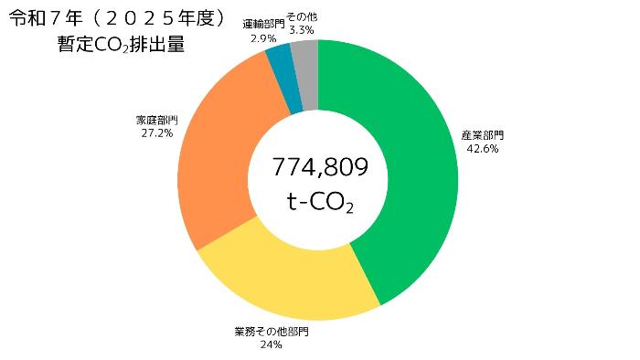 二酸化炭素排出量R7暫定値