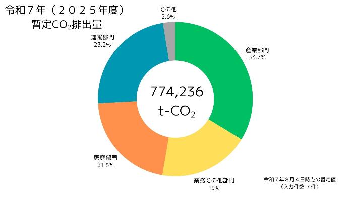 二酸化炭素排出量R7暫定値