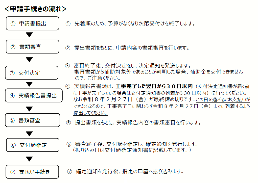 申請手続きの流れ(R7)