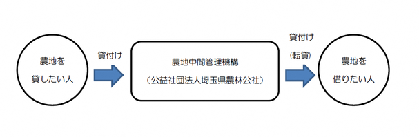 中間管理事業の流れを示した図