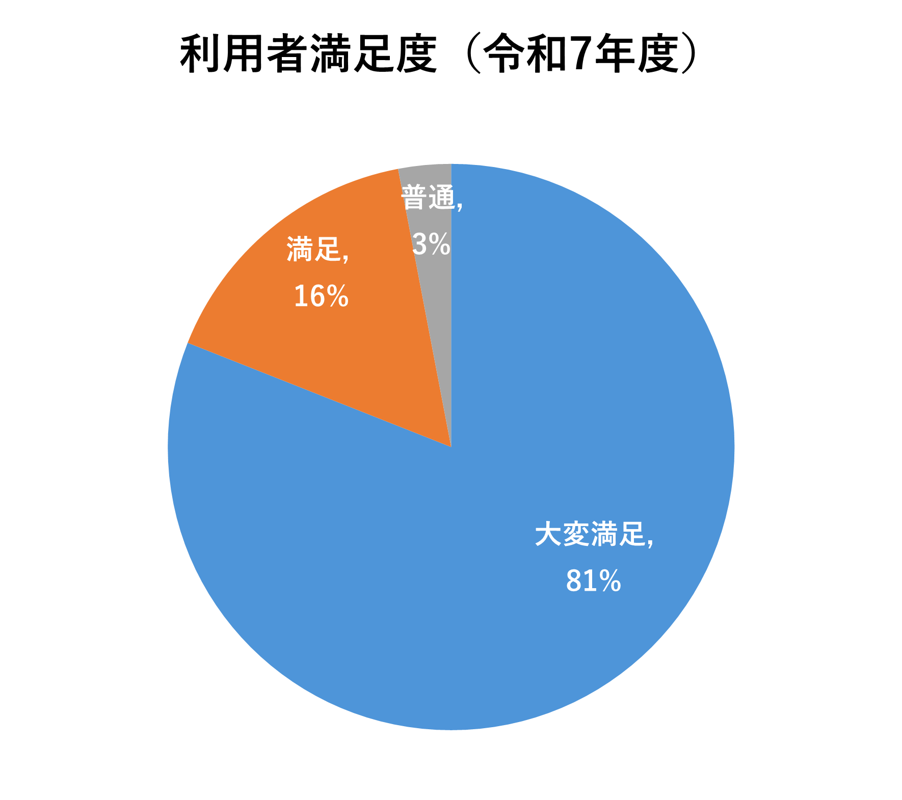 令和7年度利用満足度