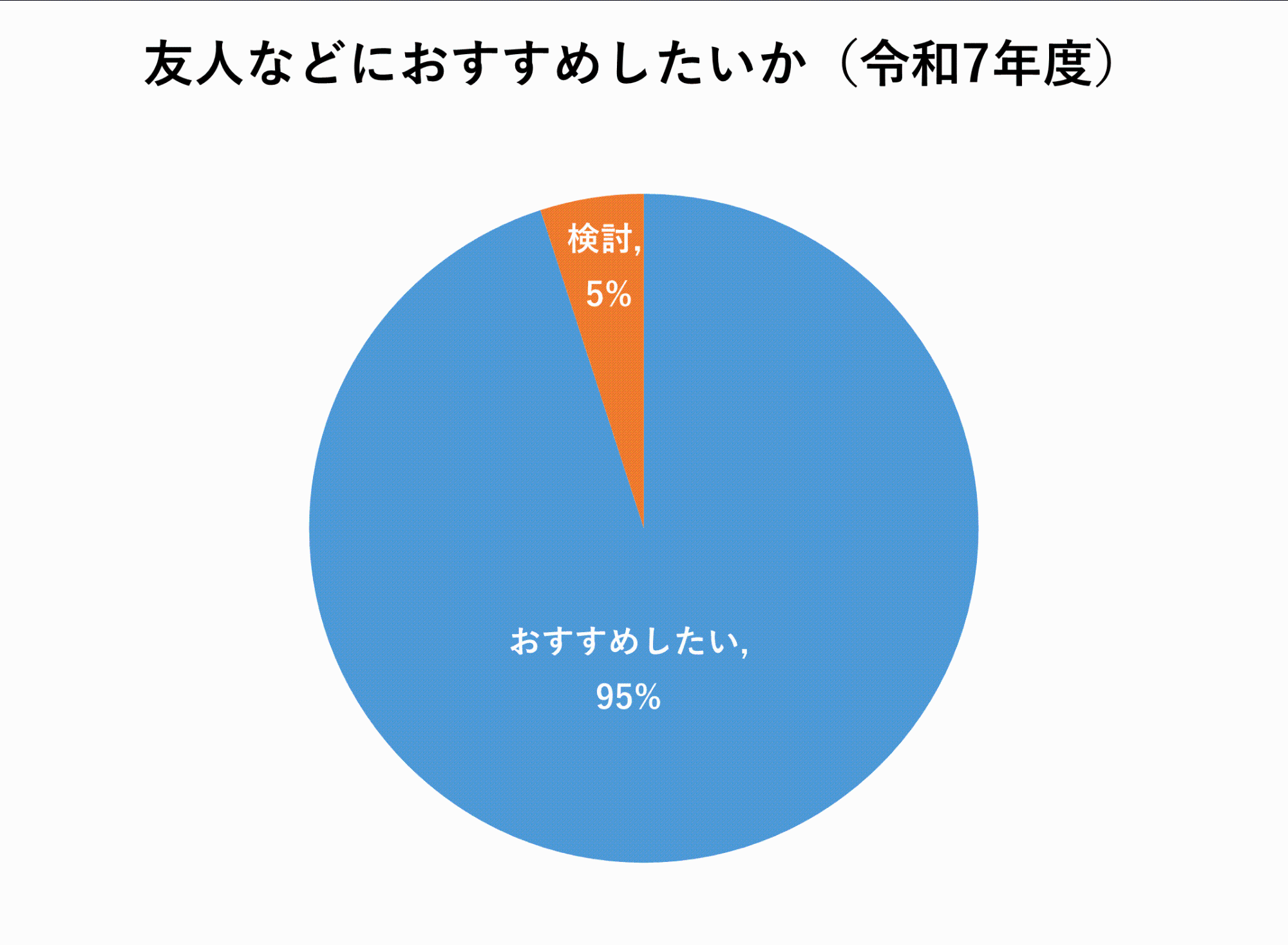 令和7年度友人などにおすすめしたいか