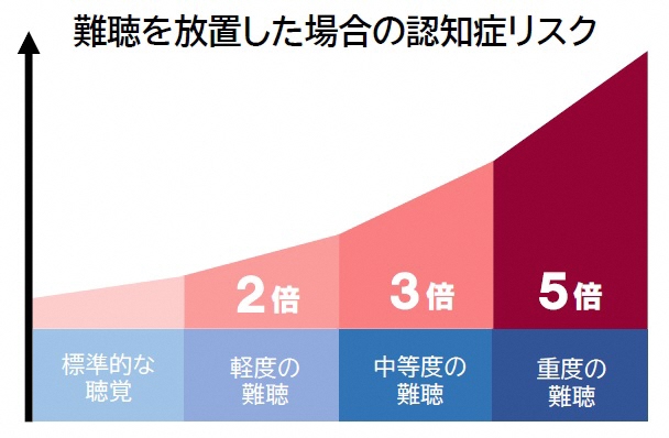 難聴を放置した場合認知症のリスクが高まるという研究報告