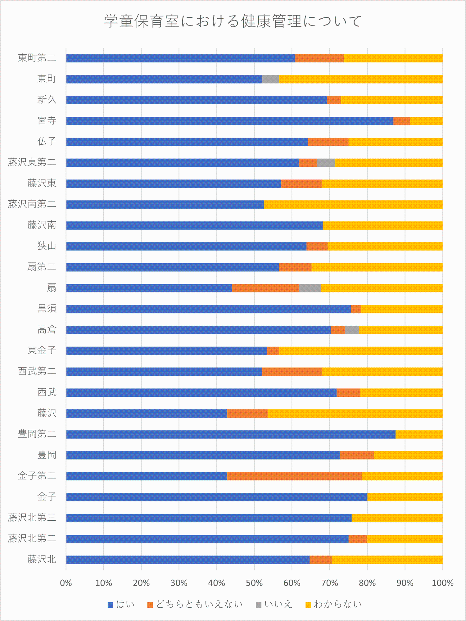 学童保育室における健康管理についての回答