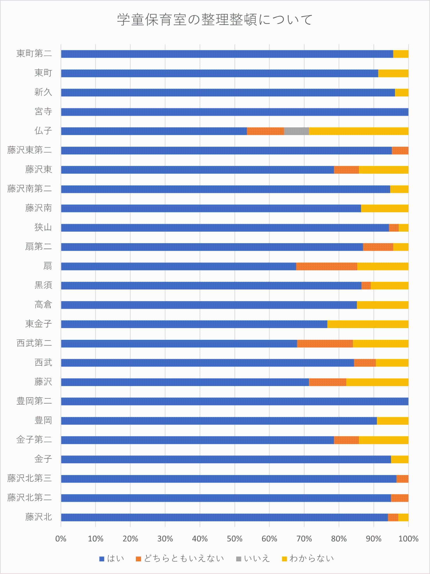 学童保育室の整理整頓についての回答
