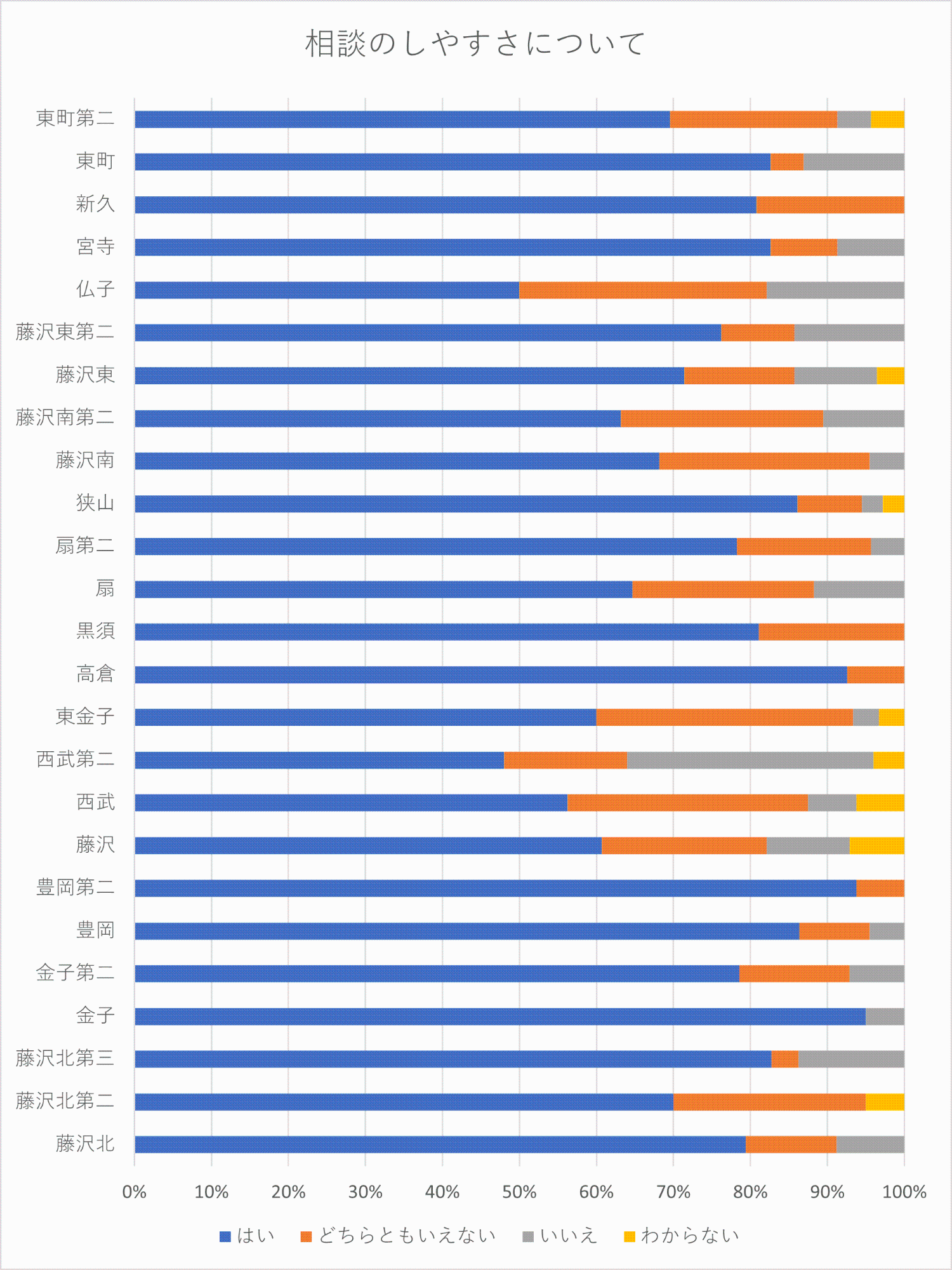 相談のしやすさについての回答