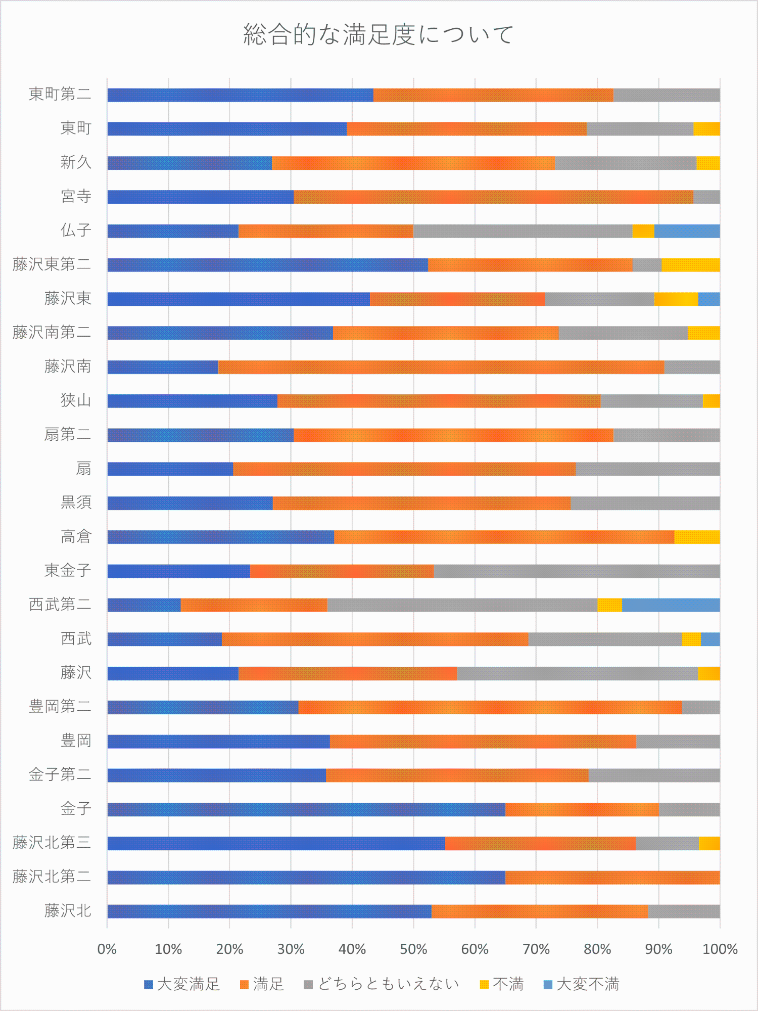 総合的な満足度についての回答
