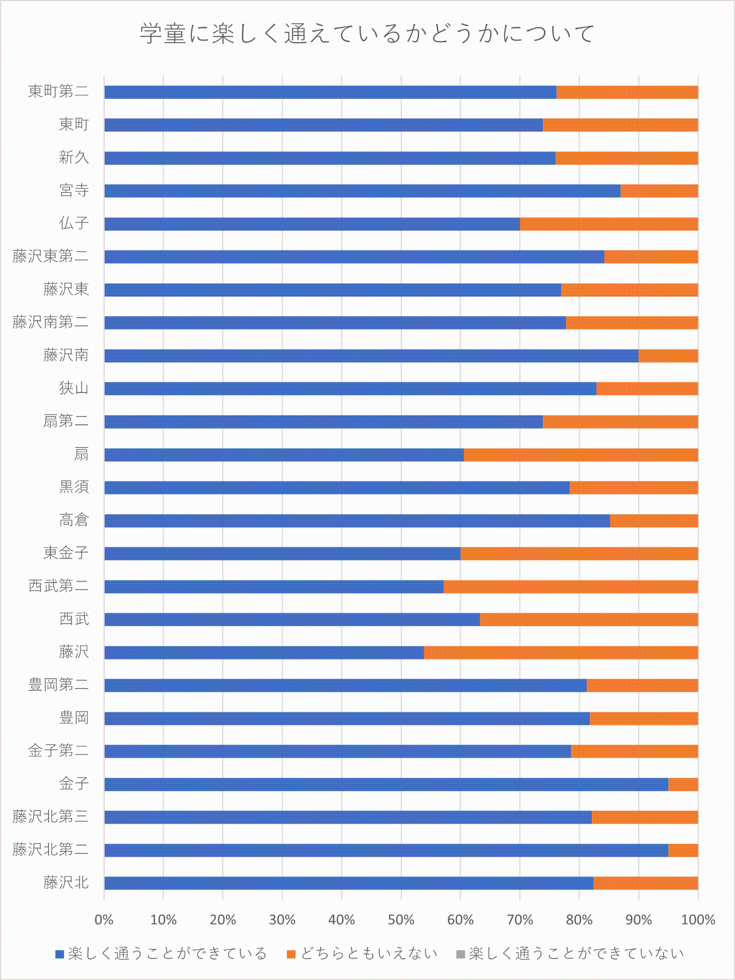 学童保育室に楽しく通えているかについての回答