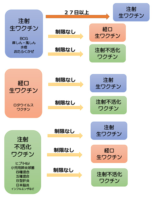 生ワクチンと不活化ワクチンの接種間隔