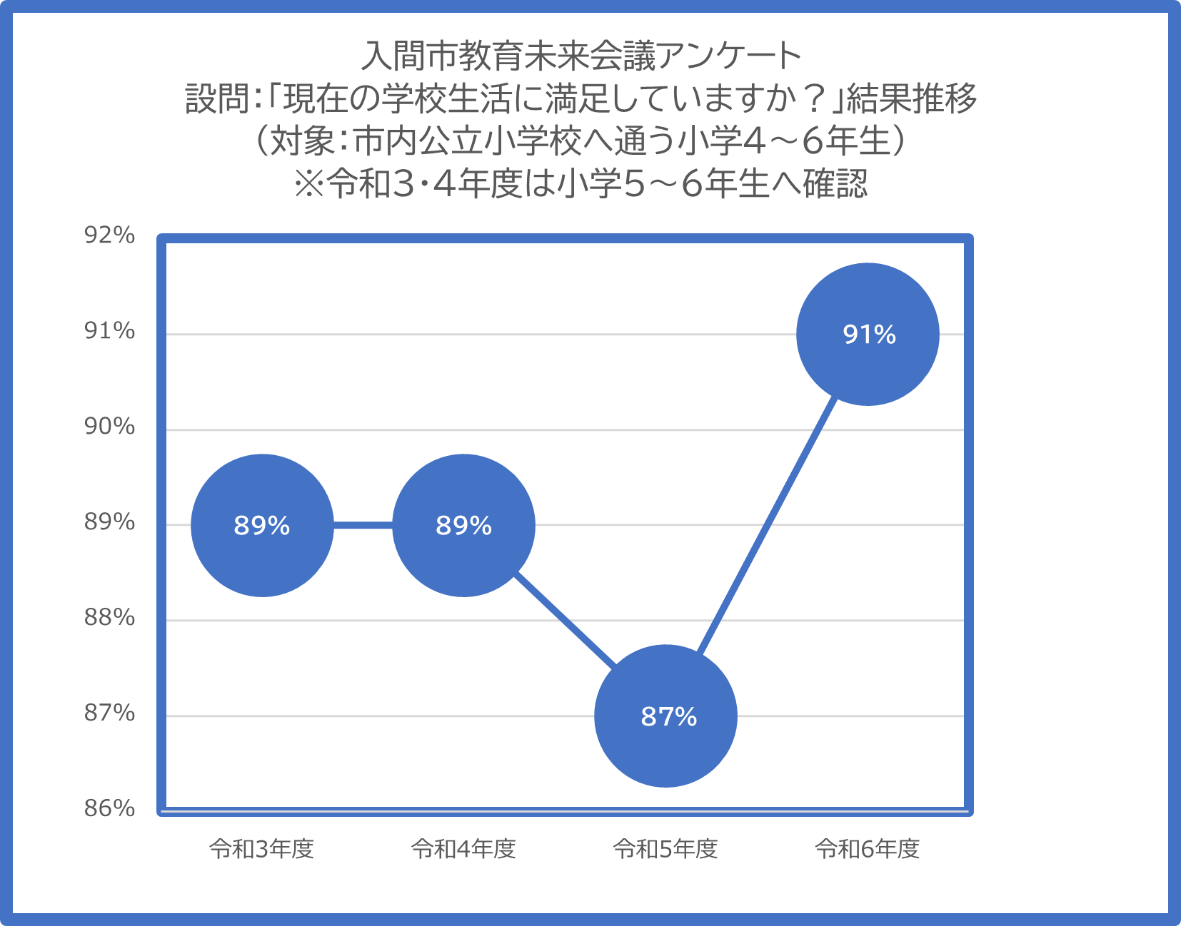 小学生結果推移