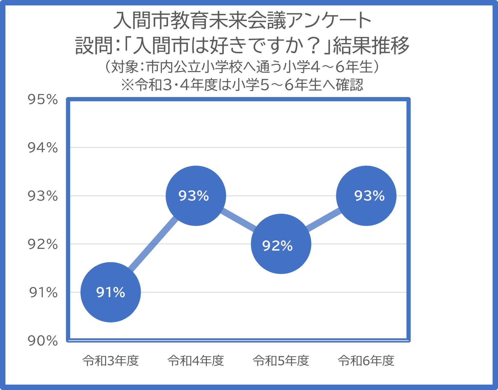 小学生結果推移