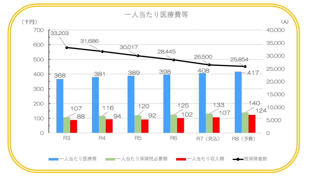 令和8年度税率改定_一人あたり医療費等