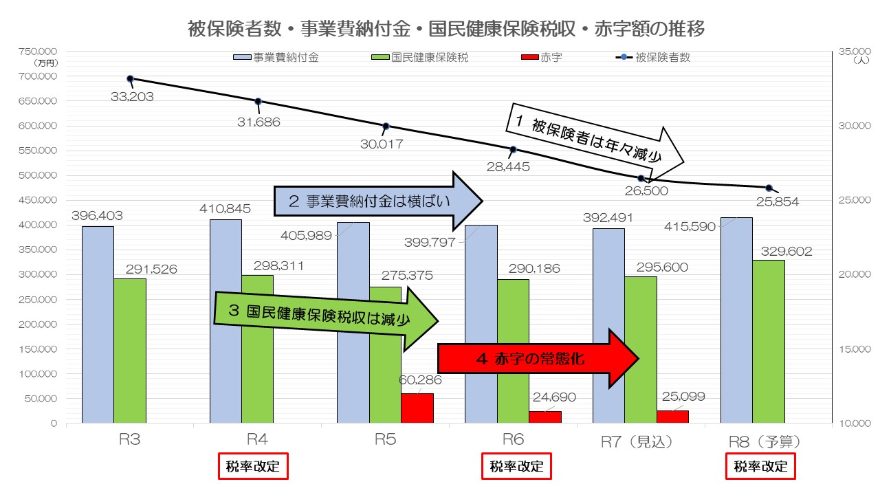 令和8年度税率改定_推移