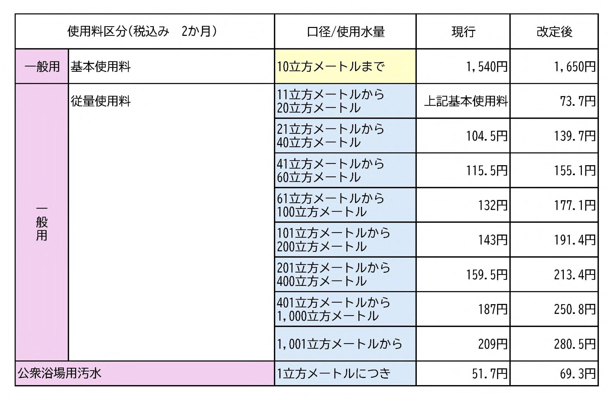 下水道使用料表