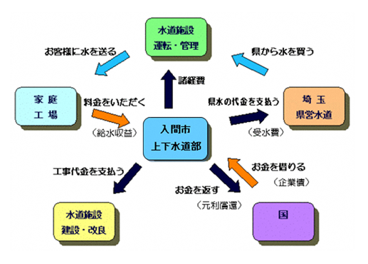 「入間市上下水道部」を中心に「水道施設運転・管理」「家庭工場」「水道施設建設・改良」「国」「埼玉県営水道」との関係が矢印で示されている説明図