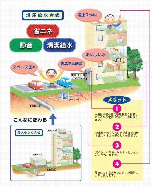 直結増圧給水方式についての説明図