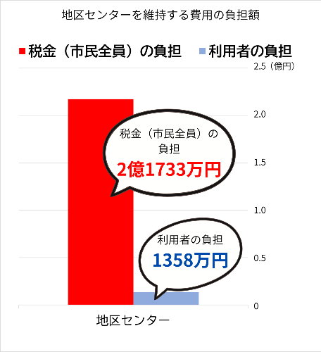 公共施設の維持費負担額（地区センター）