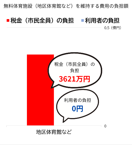 公共施設の維持費負担額（無料体育施設）