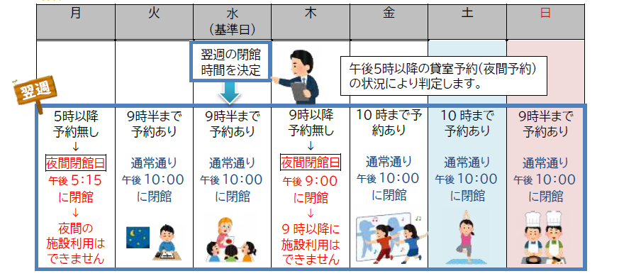 夜間閉館の図解