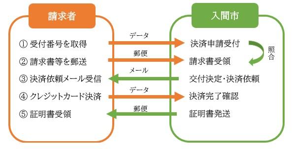 利用の流れイメージ図