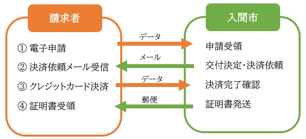 利用の流れイメージ図