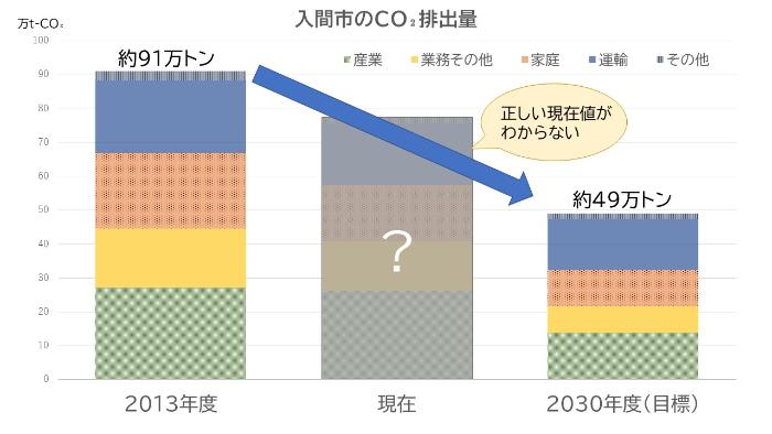 入間市のCO2排出量