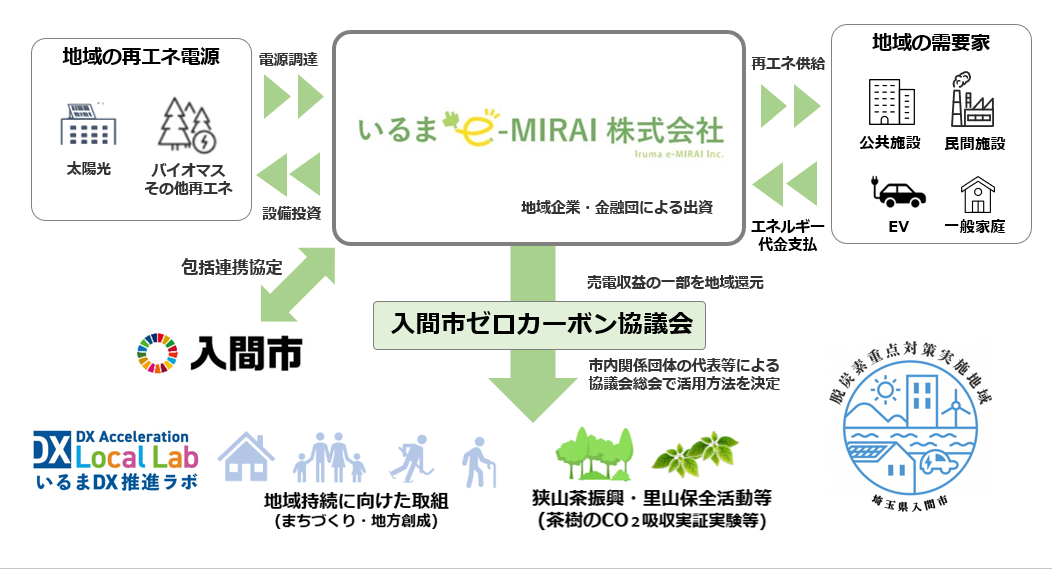e-MIRAI連携イメージ