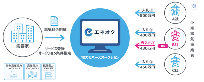 電力リバースオークションイメージ図