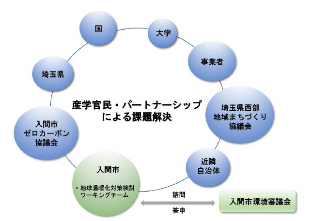 推進体制・進歩管理