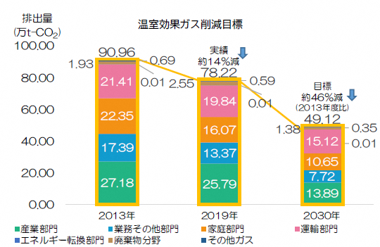 ゼロカーボン目標値