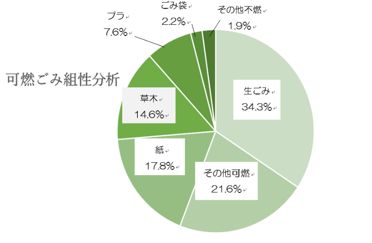 令和4年度可燃ごみ組成分析の円グラフ