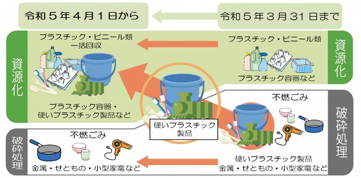 今までは不燃ごみで捨てられていた硬いプラスチック製品が、4月1日以降はプラスチック・ビニール類の日に捨てることが可能