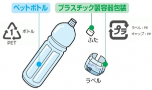 ペットボトルの材質の違いを示した図。ペットボトル本体はPET1マークのペットボトル、蓋とラベルはプラマークのプラスチック製容器包装に分類される。