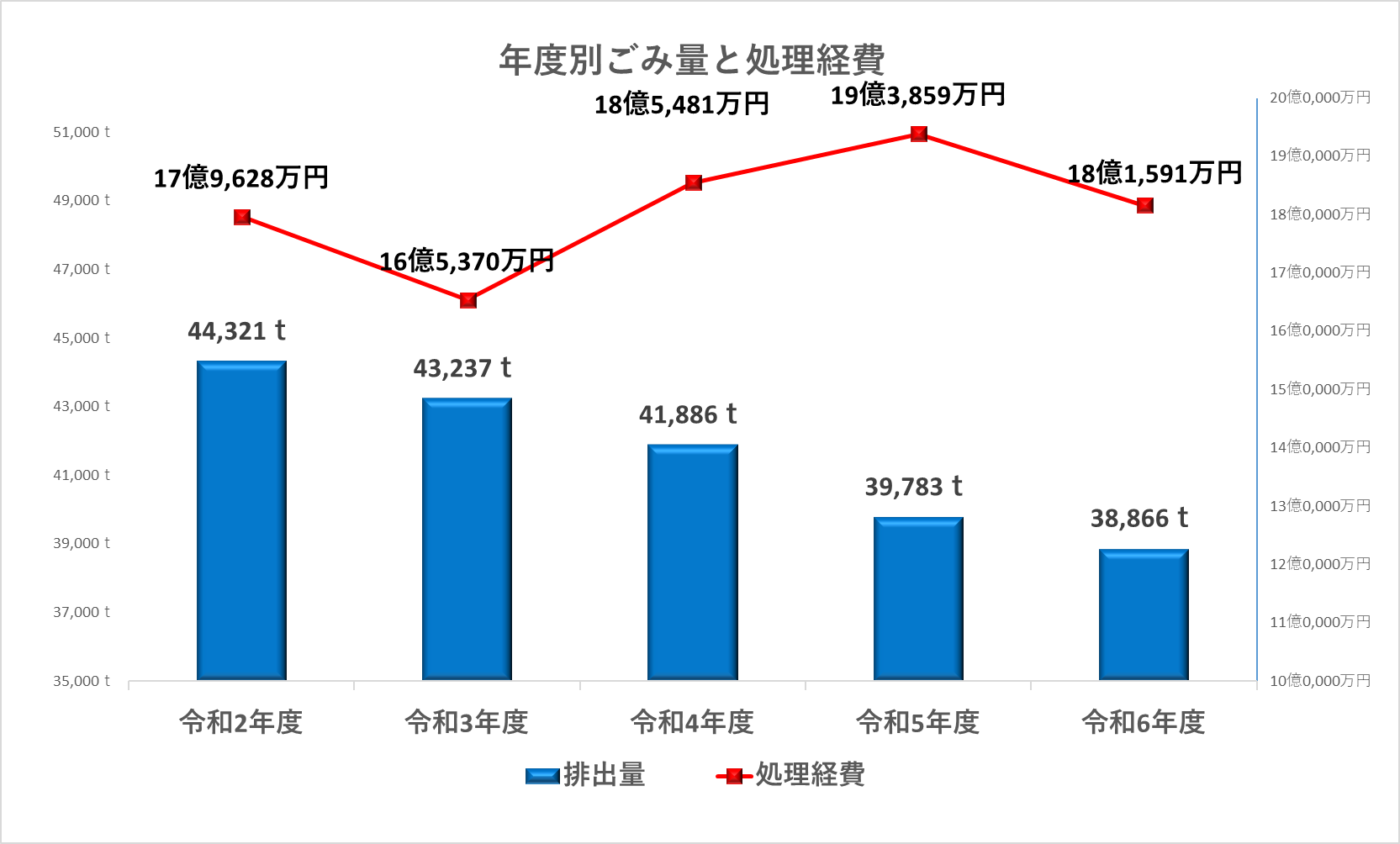 令和2年度から令和6年度の年度別ごみ排出量と処理経費のグラフ