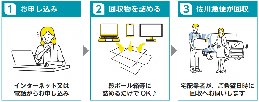 インターネット電話から申し込み→段ボールに回収物を詰める→佐川急便が回収