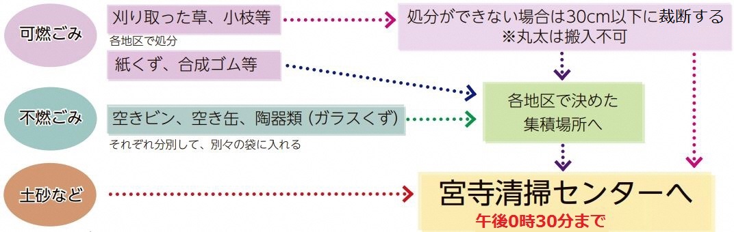 市民清掃デーで出たごみの収集運搬の流れ 宮寺清掃センターへの搬入は午後0時30分まで 土砂は宮寺清掃センターへ 可燃ごみや不燃ごみはそれぞれ分別して各地区で決めた集積所へ。その後宮寺清掃センターへ。草・小枝等は各地区で処分。できない場合30センチメートル以下に裁断して各地区で決めた集積所または宮寺清掃センターへ。