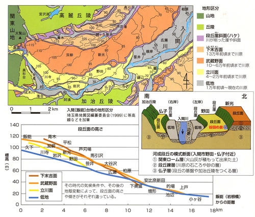 谷田の泉周辺の地形を示した地図と入間川周辺の河岸段丘の構造を示した断面図、および段丘面の高さを示した折れ線グラフ