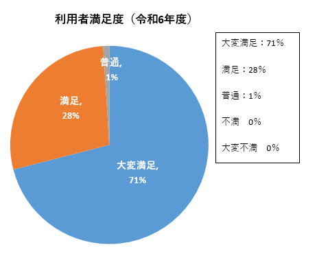 R6_利用者満足度