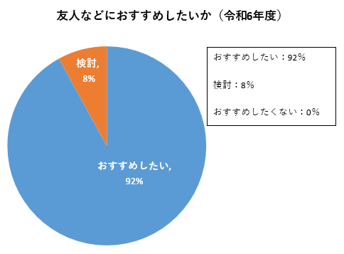 R6_友人などにおすすめしたいか