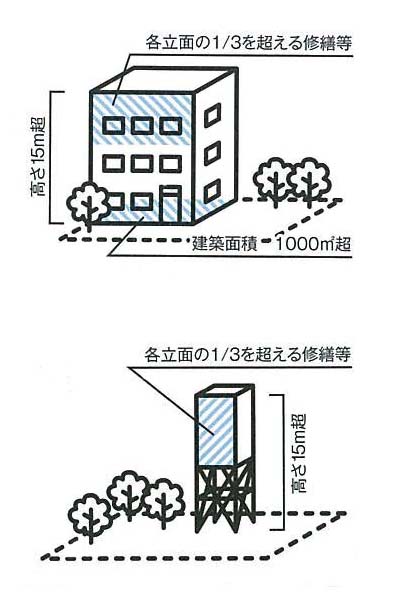 建築物の届出対象行為のイメージ図