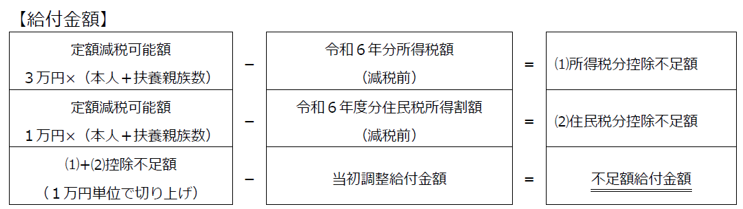 給付金額
