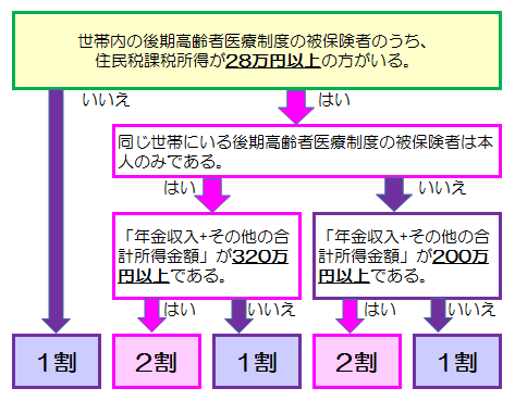 自己負担割合の判定の流れ（2割負担）