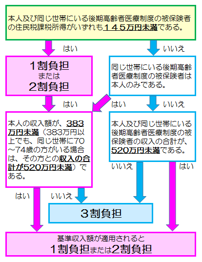 自己負担割合の判定の流れ（3割負担）