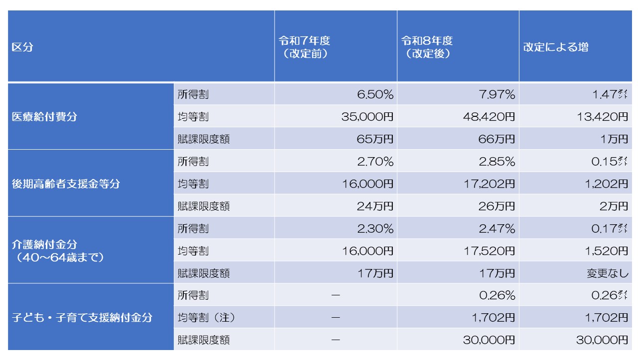 令和8年度税率改定内容