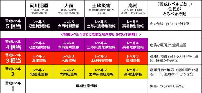 新たな防災気象情報