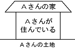 屋根に「Aさんの家」、建物に「Aさんが住んでいる」、土地に「Aさんの土地」と書かれている簡略化された家と土地の図