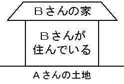 屋根に「Bさんの家」、建物に「Bさんが住んでいる」、土地に「Aさんの土地」と書かれている簡略化された家と土地の図