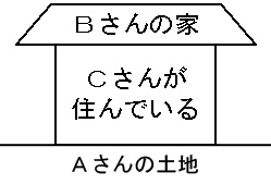 屋根に「Bさんの家」、建物に「Cさんが住んでいる」、土地に「Aさんの土地」と書かれている簡略化された家と土地の図